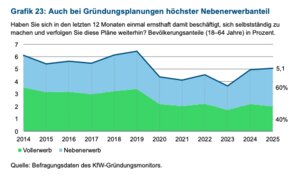 Die Autor/innen der Studie prognostizieren, dass sich der Trend zur Gründung im Nebenerwerb fortsetzt.