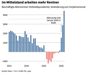 Konjunkturbedingt stagnierte die Zahl der beschäftigen Altersrentner/innen im Mittelstand in 2024 und 2025 bzw. sank teils sogar. Seit Inkrafttreten der Aktivrente steigt sie wieder an. 