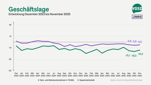 Die Geschäftslage der Selbstständigen stieg auf minus 14 Punkte.