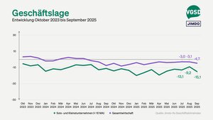 Die Geschäftslage der Selbstständigen (grün) verschlechterte sich im September deutlich.