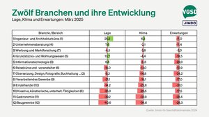 Ranking verschiedener Branchen sortiert nach Geschäftsklima (in Klammern Position im Vormonat)