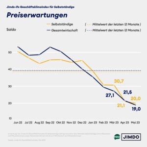 Preiserwartungen von Solo- und Kleinstunternehmer/innen versus Gesamtwirtschaft. 