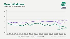 Nach dem Rekordtief im April hat sich das Geschäftsklima von Solo- und Kleinstunternehmen im Juni leicht verbessert. Es bleibt aber deutlich im negativen Bereich. 