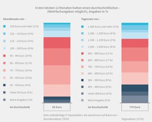 Alles andere als prekär: IT-Selbstständige verlangen stolze Stunden- und Tagessätze