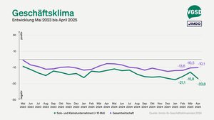Geschäftsklima von Solo- und Kleinstunternehmer/innen versus Gesamtwirtschaft