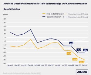 Geschäftsklima von Solo- und Kleinstunternehmen versus Gesamtwirtschaft