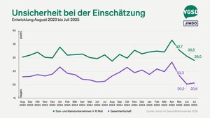 Unsicherheit bei Einschätzung der Erwartungen