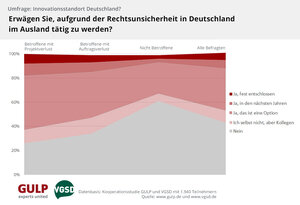 Fast die Hälfte der befragten und bis zu zwei Drittel der selbst betroffenen IT-Experten erwägt auszuwandern