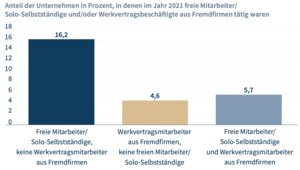 Für viele Unternehmen unverzichtbar: 21,9 Prozent der befragten Unternehmen setzten Solo-Selbstständige ein, 10,3 Prozent Mitarbeiter von Dienstleistern. Insgesamt setzten 26,5 Prozent externe Experten ein.