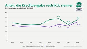 44,8 Prozent der Solo- und Kleinstunternehmen, die Kreditverhandlungen mit Banken führten, bezeichneten die Kreditvergabe in Q2 als restriktiv.