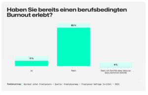 Die überwiegende Mehrheit der Selbstständigen hat berufsbedingt noch kein Burnout erlebt.