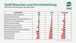 Das Branchen-Ranking zeigt die Entwicklung von zwölf Branchen im Vergleich. Wie im Vormonat sicherte sich das Gründstücks- und Wohnungswesen Platz 1. 