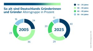 Die Gründerlandschaft in Deutschland hat sich innerhalb der letzten 20 Jahre deutlich verjüngt.