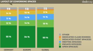 So teilen die Coworking Spaces in ihren Platz auf