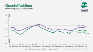 Geschäftsklima von Solo- und Kleinunternehmer/innen versus Gesamtwirtschaft