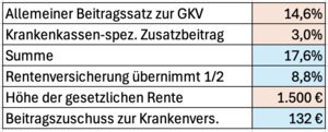Die Rentenversicherung zahlt einen von der Höhe der Rente abhängigen Zuschuss zur Krankenversicherung, Berechnung ohne Gewähr