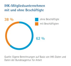 Grafik: IHK München und Oberbayern