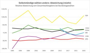 Selbstständige wählen stark überproportional FDP, kontinuierlich unterproportional die SPD