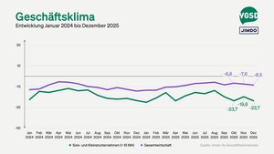 Im Dezember sank der Geschäftsklimaindex um 3,9 Punkte auf jetzt -23,7 Punkte.
