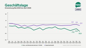 Auch die Einschätzungen zur aktuellen Lage fielen im April merklich schlechter aus als noch im März. 