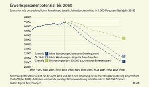 Abbildung aus IAB-Kurzbericht 6/2017