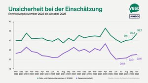 Ein Drittel der Selbstständigen hat Schwierigkeiten, ihre künftige Geschäftsentwicklung abzuschätzen.