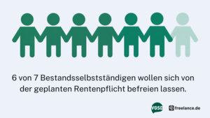 Unsere gemeinsame Umfrage von VGSD und Freelance.de hat gezeigt: Sechs von sieben Bestandsselbstständigen wollen den Opt-out nutzen, wenn die geplante Rentenversicherungspflicht tatsächlich kommt. 