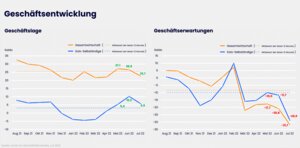 Geschäftslage und -erwartungen im Juli: Soloselbstständige und Kleinstunternehmen (blau) versus Gesamtwirtschaft (orange)