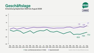 Die aktuelle Geschäftslage wurde etwas weniger pessimistisch bewertet...