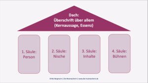 Die Säulen der Sichtbarkeit 