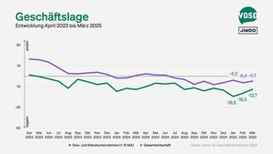 Geschäftslage von Solo- und Kleinstunternehmer/innen versus Gesamtwirtschaft