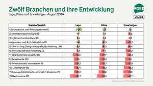 Das Grundstücks- und Wohnungswesen führt den Branchenvergleich im August weiter an, gefolgt von der Informationstechnologie und Unternehmensberatung, die jeweils ein paar Plätze gutgemacht haben.