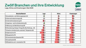 Das Geschäftsklima im Einzelhandel erreichte mit minus 38,9 Punkten einen neuen Tiefstand. 