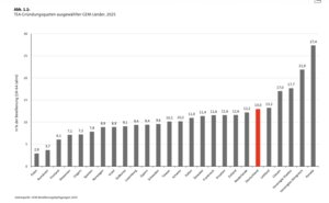 In seiner Vergleichsgruppe liegt Deutschland mit seiner TEA-Gründungsquote aktuell auf Platz sechs.