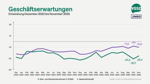 Die Geschäftserwartungen der Selbstständigen stiegen auf minus 25,4 Punkte.