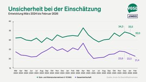 Auch die Unsicherheit unter Selbstständigen hat sich leicht gebessert, sie ist jedoch immer noch relativ hoch: 32 Prozent können ihre Geschäftsentwicklung schwer einschätzen. 