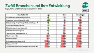 Zwölf Branchen im Vergleich. 