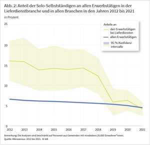 Der Anteil der Solo-Selbstständigen an den Lieferdienst-Beschäftigten (grün) hat sich zwischen 2012 und 2021 um drei Viertel reduziert und liegt jetzt auf dem Durchschnittsniveau in Deutschland (blau)