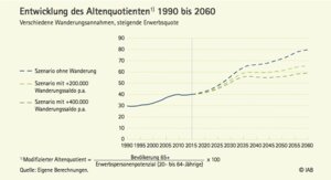 Abbildung aus IAB-Kurzbericht 6/2017