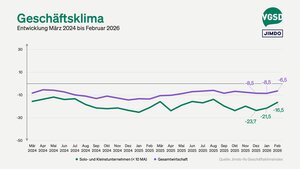 Das Geschäftsklima unter Solo-Selbstständigen stieg im Februar um 5 Punkte von minus 21,5 auf minus 16,5 Punkte.