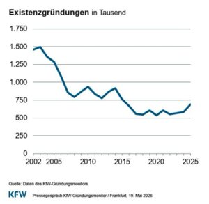Die Zahl der Gründungen ist seit den frühen 2000ern stark gesunken. Erst in den letzten Jahren ist eine leichte Erholung zu beobachten. 