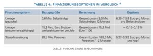 Wer die Finanzierung des WHKT-Modells übernehmen soll, bleibt weiter offen