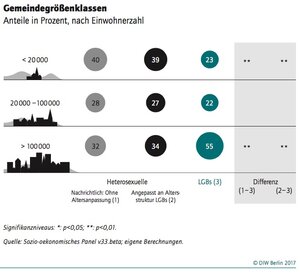 Lesben, Schwule und Bisexuelle wohnen lieber in Großstädten als in kleineren Gemeinden