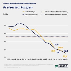 Preiserwartungen von Solo- und Kleinstunternehmer/innen versus Gesamtwirtschaft