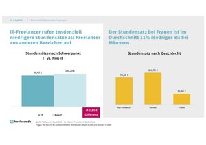 Unterschiedliche Stundensätze