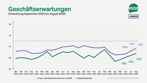 ...ebenso wie die aktuellen Geschäftserwartungen.