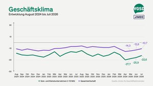 Das Geschäftsklima hat sich zuletzt leicht verbessert, verbleibt aber im deutlich negativen Bereich.