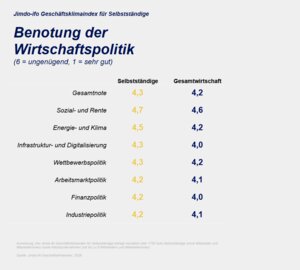 Selbstständige geben der Wirtschaftspolitik schlechte Noten. 