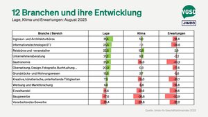 Ranking verschiedener Branchen nach Beurteilung der Lage