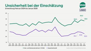 Die Unsicherheit Selbstständiger über ihre Geschäftsentwicklung liegt deutlich über der der Gesamtwirtschaft.